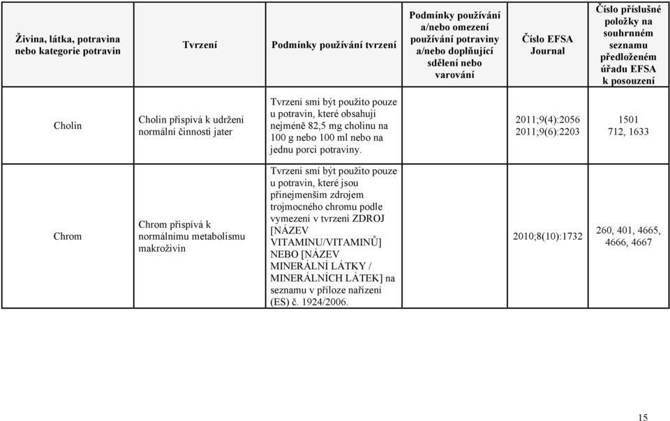 2011;9(4):2056 2011;9(6):2203 1501 712, 1633 Chrom Chrom přispívá k normálnímu metabolismu