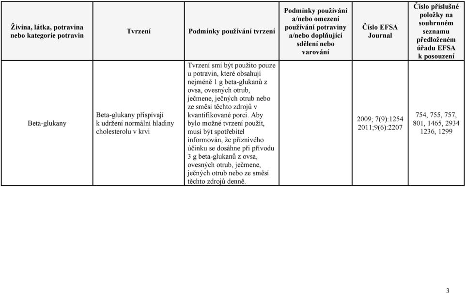Aby bylo možné tvrzení použít, musí být spotřebitel informován, že příznivého účinku se dosáhne při přívodu 3 g beta-glukanů z