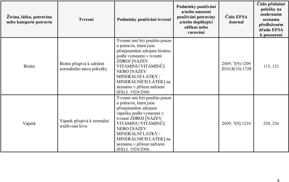 krve tvrzení biotinu vápníku podle vymezení v 2009;