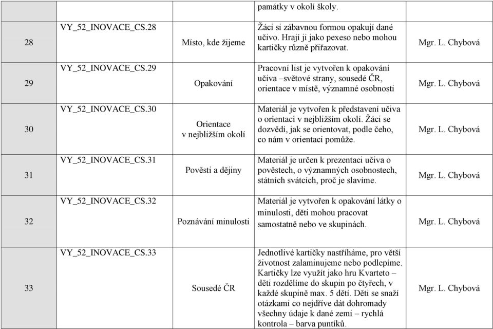 30 Orientace v nejbliţším okolí Materiál je vytvořen k představení učiva o orientaci v nejbliţším okolí. Ţáci se dozvědí, jak se orientovat, podle čeho, co nám v orientaci pomůţe. 31 VY_52_INOVACE_CS.