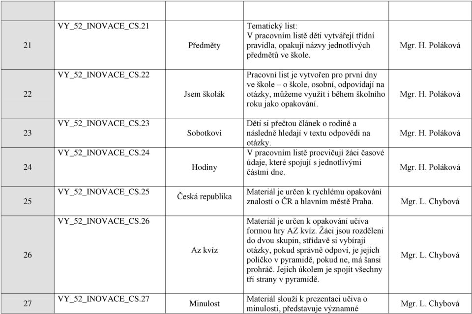 24 Sobotkovi Hodiny Děti si přečtou článek o rodině a následně hledají v textu odpovědi na otázky. V pracovním listě procvičují ţáci časové údaje, které spojují s jednotlivými částmi dne.