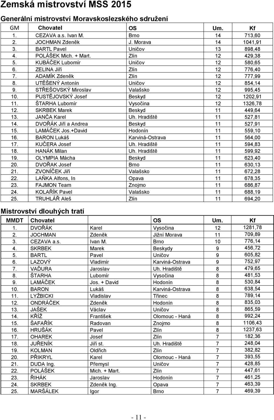 UTĚŠENÝ Antonín Uničov 12 854,14 9. STŘEŠOVSKÝ Miroslav Valašsko 12 995,45 10. PUSTĚJOVSKÝ Josef Beskyd 12 1202,91 11. ŠTARHA Lubomír Vysočina 12 1326,78 12. SKRBEK Marek Beskyd 11 449,64 13.