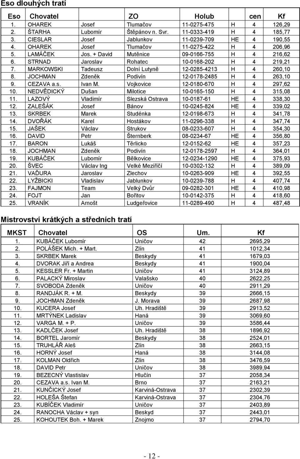 STRNAD Jaroslav Rohatec 10-0168-202 H 4 219,21 7. MARKOWSKI Tadeusz Dolní Lutyně 12-0285-4213 H 4 260,10 8. JOCHMAN Zdeněk Podivín 12-0178-2485 H 4 263,10 9. CEZAVA a.s. Ivan M.