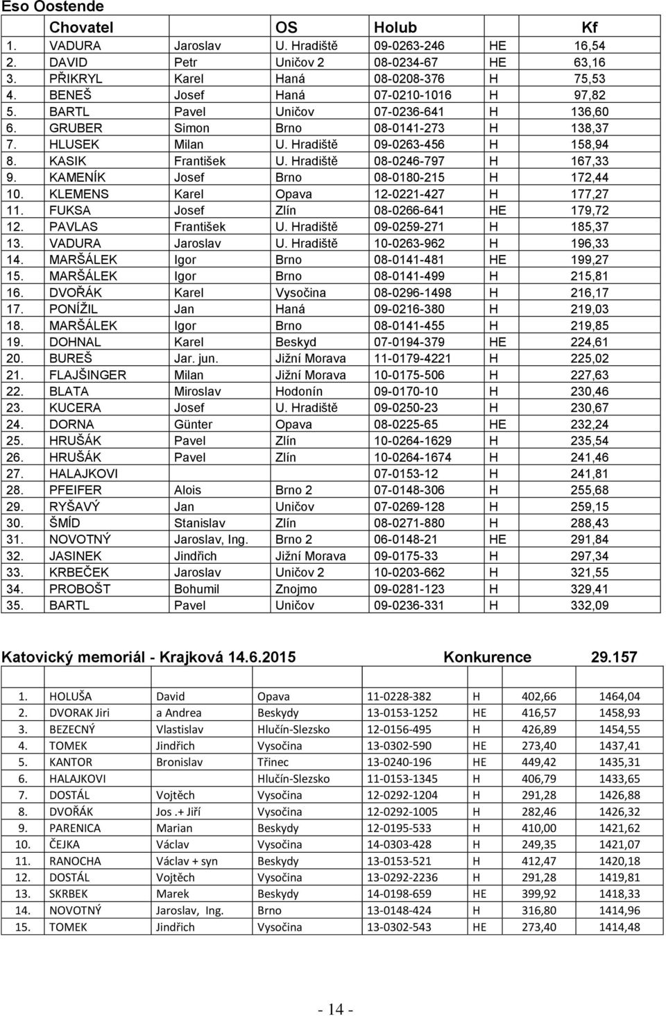 Hradiště 08-0246-797 H 167,33 9. KAMENÍK Josef Brno 08-0180-215 H 172,44 10. KLEMENS Karel Opava 12-0221-427 H 177,27 11. FUKSA Josef Zlín 08-0266-641 HE 179,72 12. PAVLAS František U.