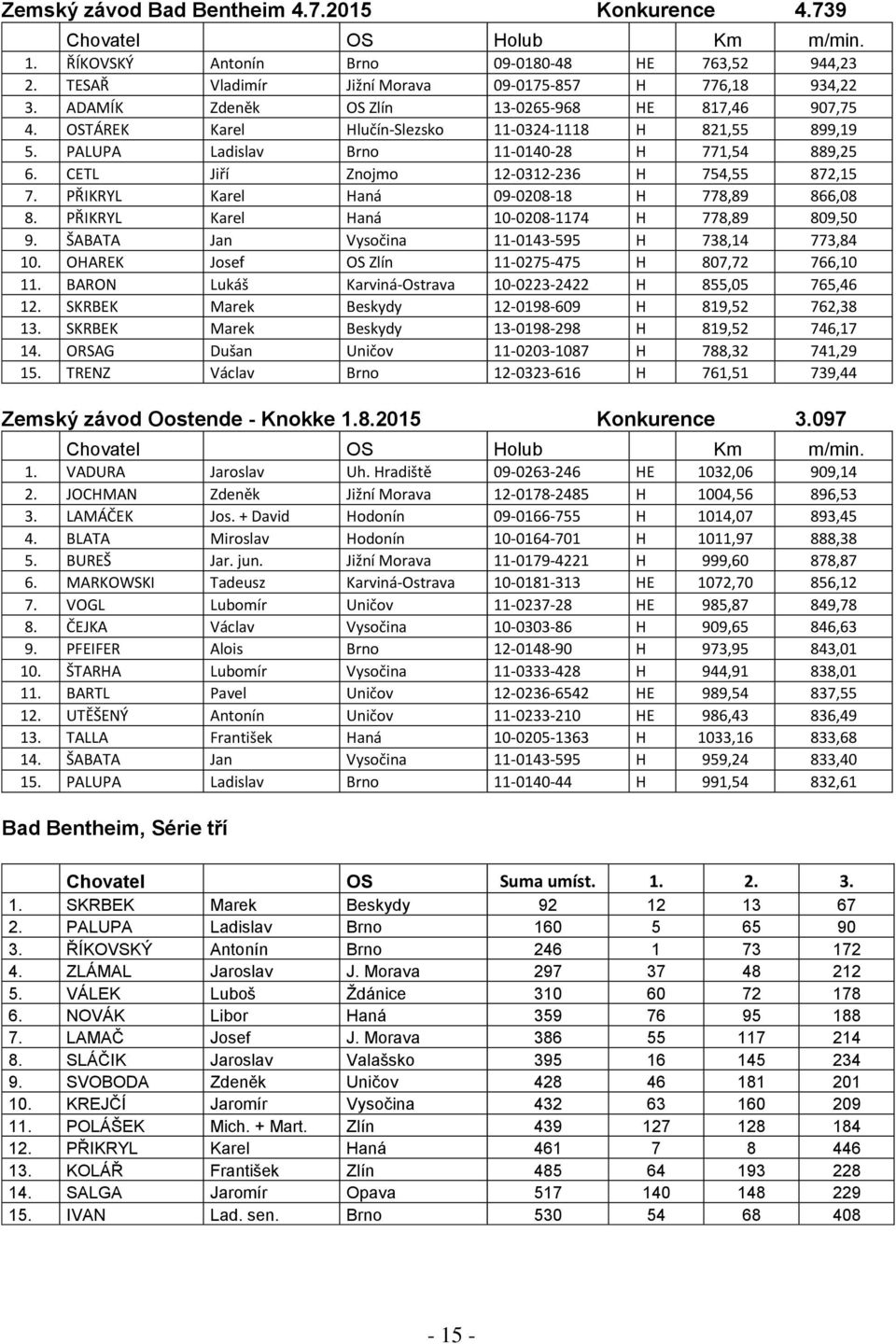CETL Jiří Znojmo 12-0312-236 H 754,55 872,15 7. PŘIKRYL Karel Haná 09-0208-18 H 778,89 866,08 8. PŘIKRYL Karel Haná 10-0208-1174 H 778,89 809,50 9. ŠABATA Jan Vysočina 11-0143-595 H 738,14 773,84 10.