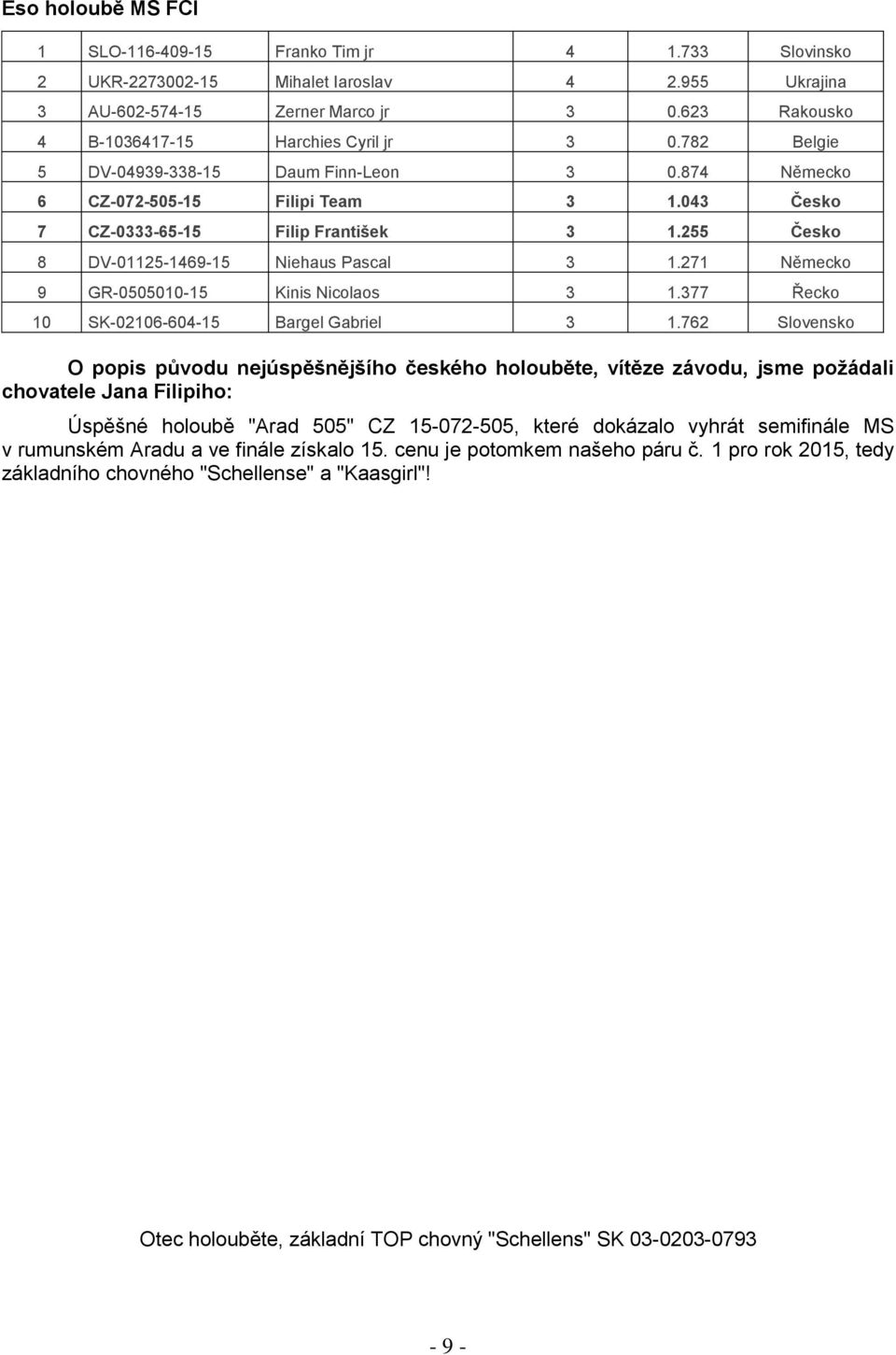 255 Česko 8 DV-01125-1469-15 Niehaus Pascal 3 1.271 Německo 9 GR-0505010-15 Kinis Nicolaos 3 1.377 Řecko 10 SK-02106-604-15 Bargel Gabriel 3 1.
