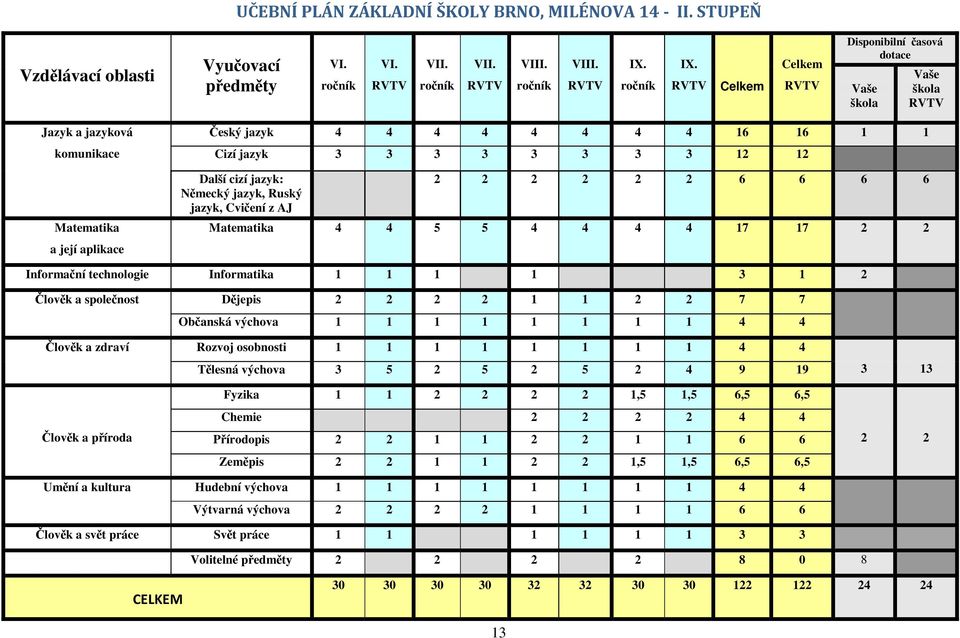 12 12 Další cizí jazyk: Německý jazyk, Ruský jazyk, Cvičení z AJ 2 2 2 2 2 2 6 6 6 6 Matematika 4 4 5 5 4 4 4 4 17 17 2 2 Informační technologie Informatika 1 1 1 1 3 1 2 Člověk a společnost Dějepis