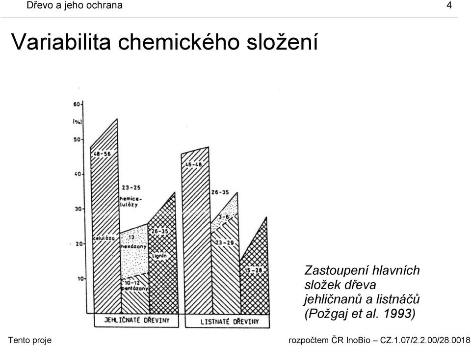 Zastoupení hlavních složek dřeva