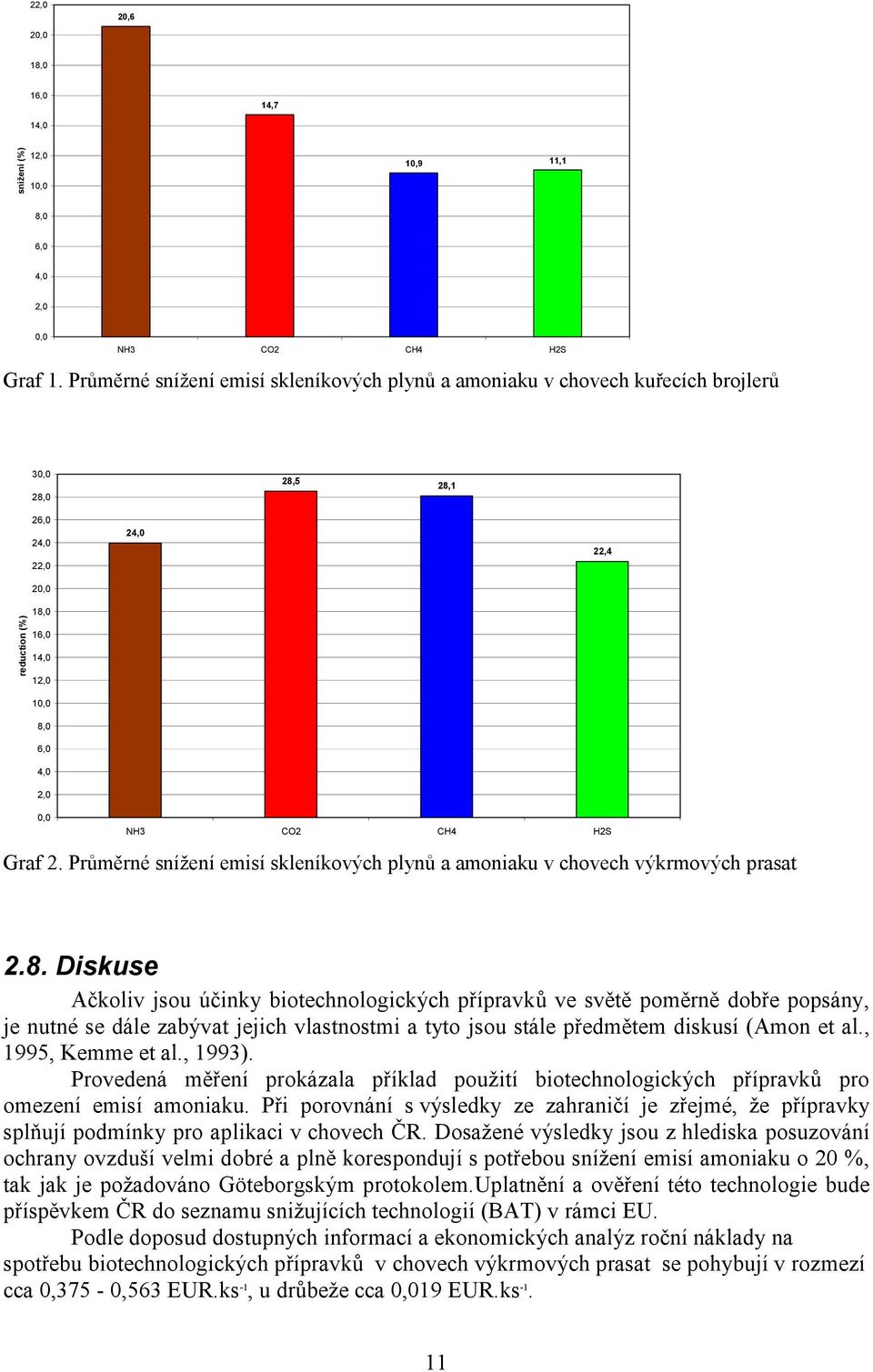 CH4 H2S Graf 2. Průměrné snížení emisí skleníkových plynů a amoniaku v chovech výkrmových prasat 2.8.