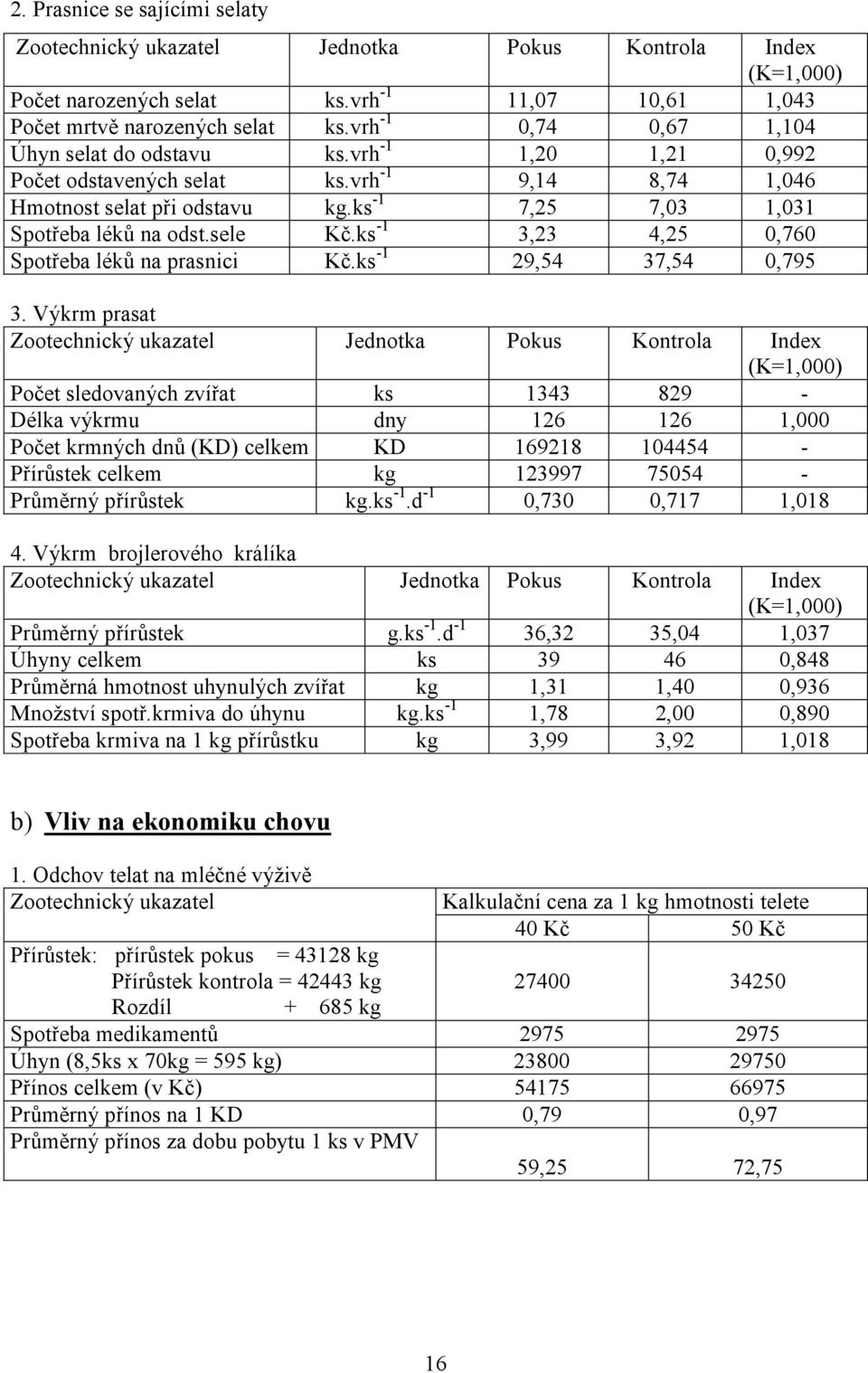 sele Kč.ks -1 3,23 4,25 0,760 Spotřeba léků na prasnici Kč.ks -1 29,54 37,54 0,795 3.