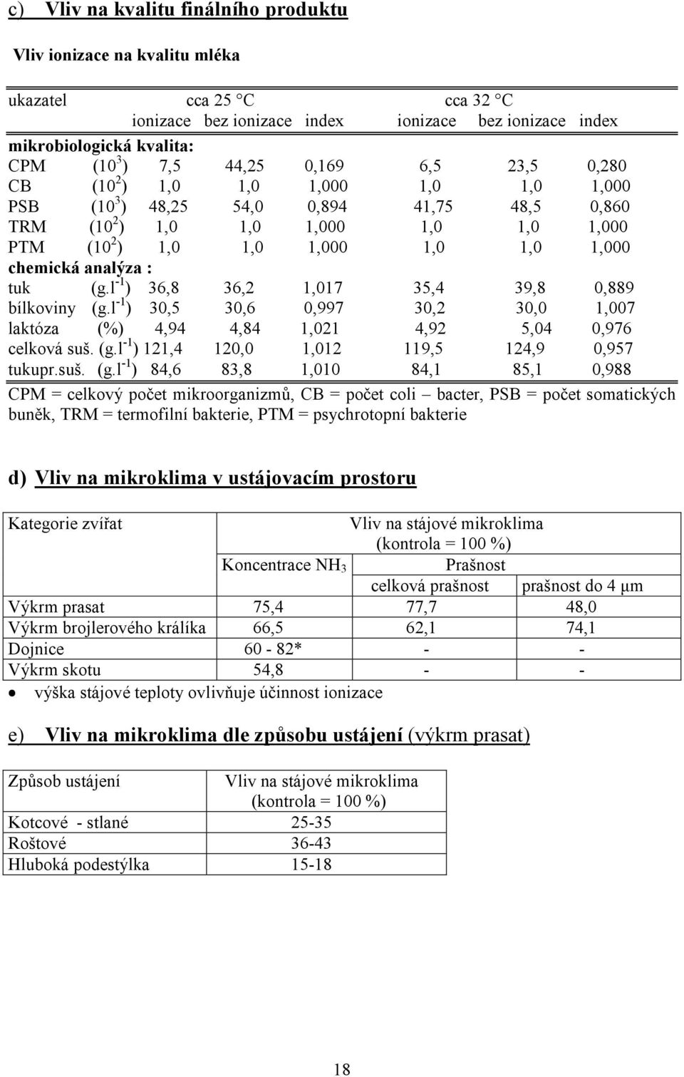 analýza : tuk (g.l -1 ) 36,8 36,2 1,017 35,4 39,8 0,889 bílkoviny (g.l -1 ) 30,5 30,6 0,997 30,2 30,0 1,007 laktóza (%) 4,94 4,84 1,021 4,92 5,04 0,976 celková suš. (g.l -1 ) 121,4 120,0 1,012 119,5 124,9 0,957 tukupr.