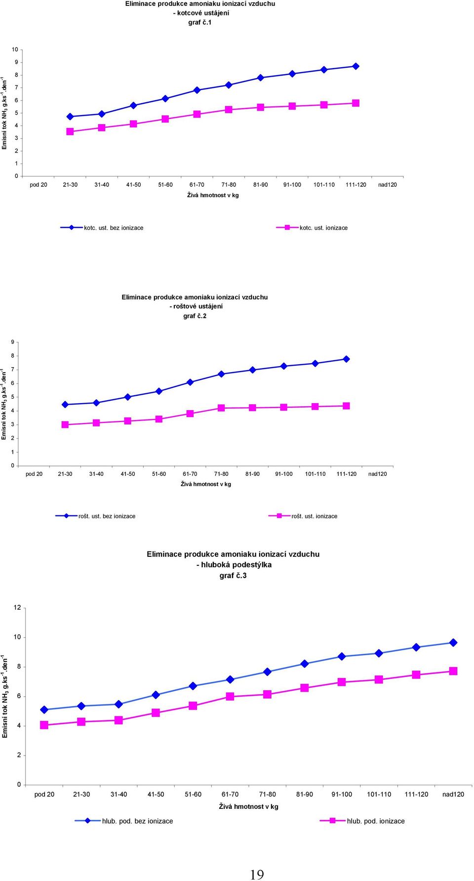 bez ionizace kotc. ust. ionizace Eliminace produkce amoniaku ionizací vzduchu - roštové ustájení graf č.2 9 8 Emisní tok NH 3 g.ks -1.