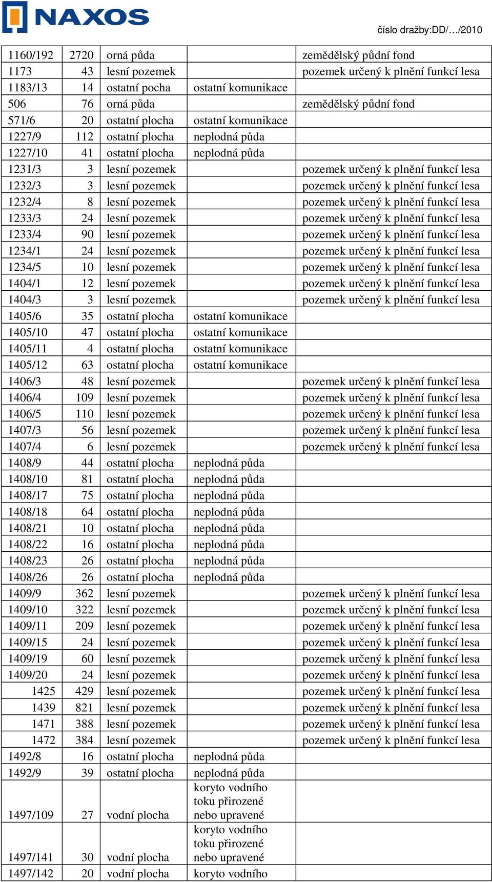 pozemek určený k plnění funkcí lesa 1232/4 8 lesní pozemek pozemek určený k plnění funkcí lesa 1233/3 24 lesní pozemek pozemek určený k plnění funkcí lesa 1233/4 90 lesní pozemek pozemek určený k