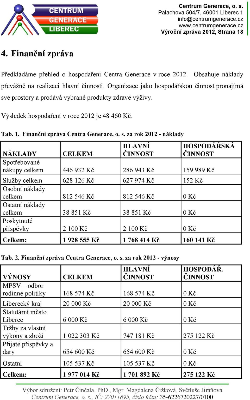 é prostory a prodává vybrané produkty zdravé výživy. Výsledek hospodaření v roce 2012 je 48 460 Kč. Tab. 1. Finanční zpráva Centra Generace, o. s.