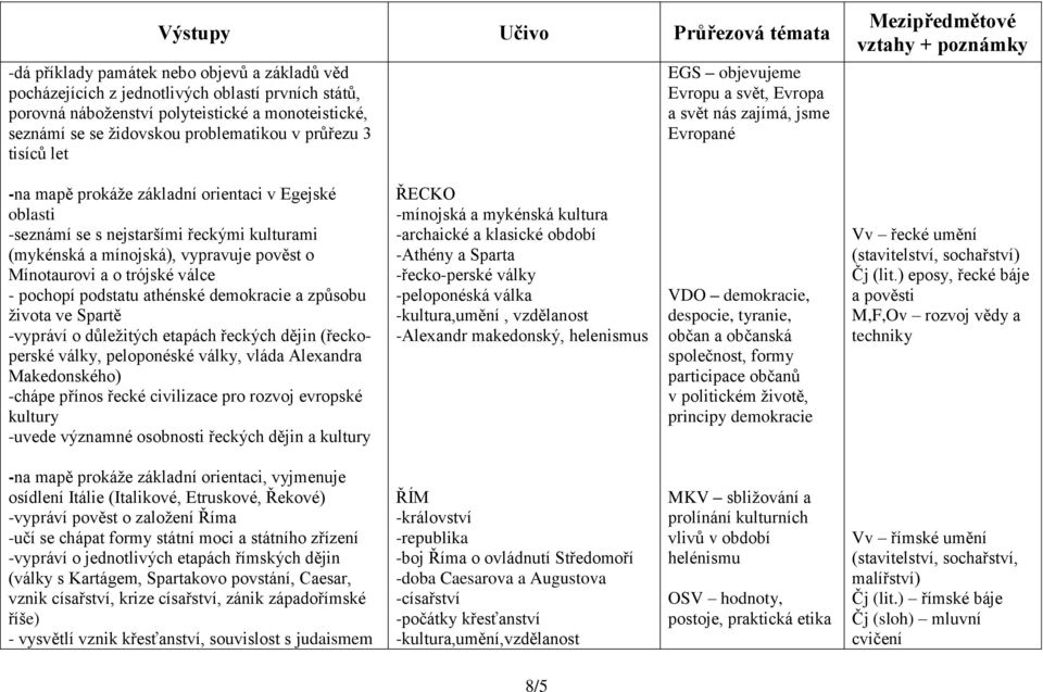 mínojská), vypravuje pověst o Mínotaurovi a o trójské válce - pochopí podstatu athénské demokracie a způsobu života ve Spartě -vypráví o důležitých etapách řeckých dějin (řeckoperské války,