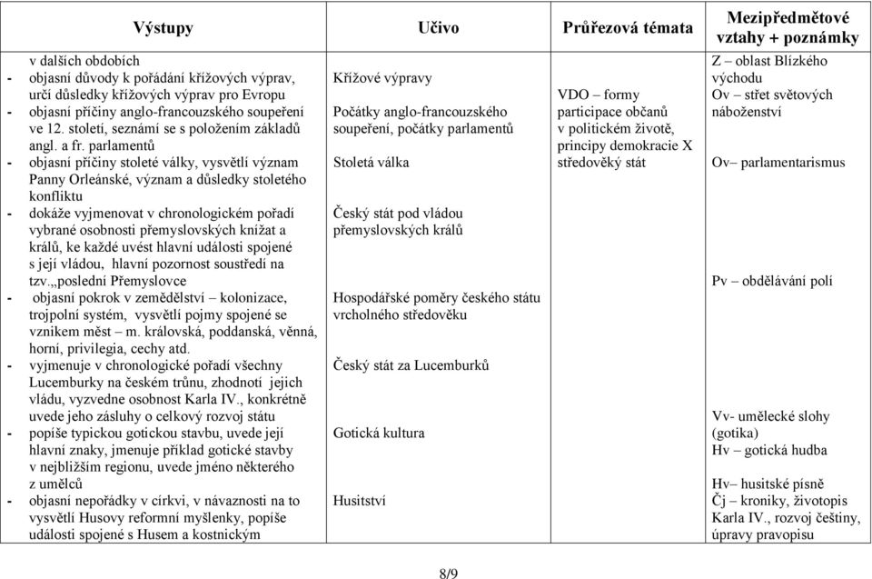 parlamentů - objasní příčiny stoleté války, vysvětlí význam Panny Orleánské, význam a důsledky stoletého konfliktu - dokáže vyjmenovat v chronologickém pořadí vybrané osobnosti přemyslovských knížat