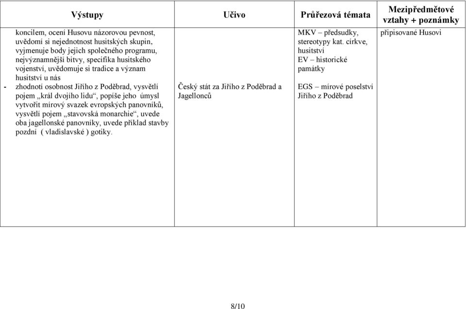 vytvořit mírový svazek evropských panovníků, vysvětlí pojem stavovská monarchie, uvede oba jagellonské panovníky, uvede příklad stavby pozdní ( vladislavské ) gotiky.