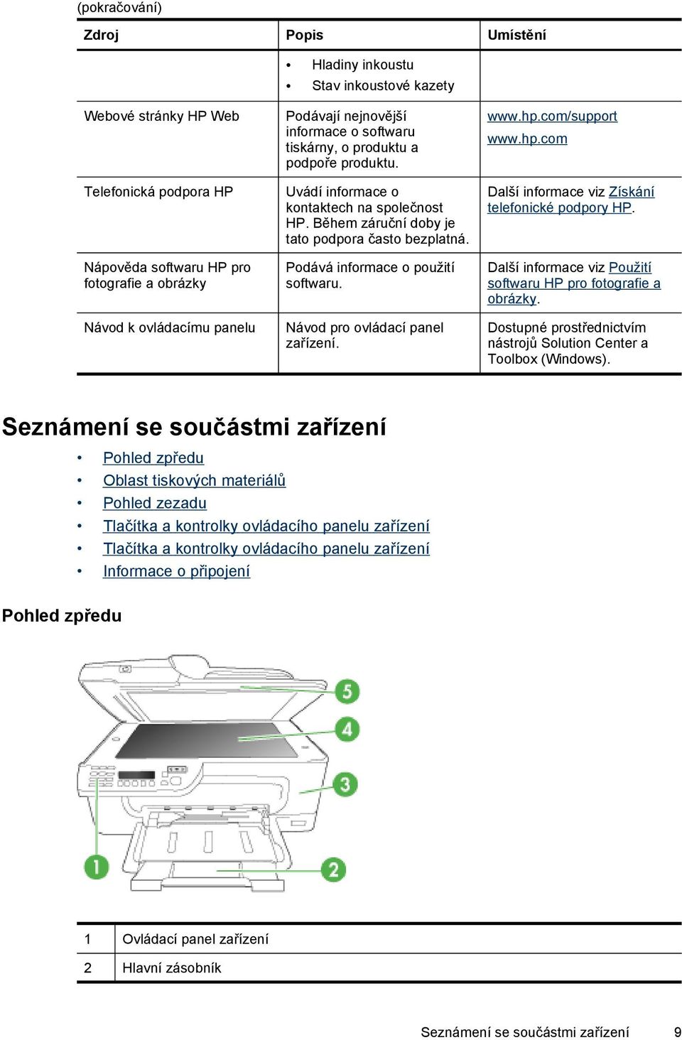 Podává informace o použití softwaru. Návod pro ovládací panel zařízení. www.hp.com/support www.hp.com Další informace viz Získání telefonické podpory HP.