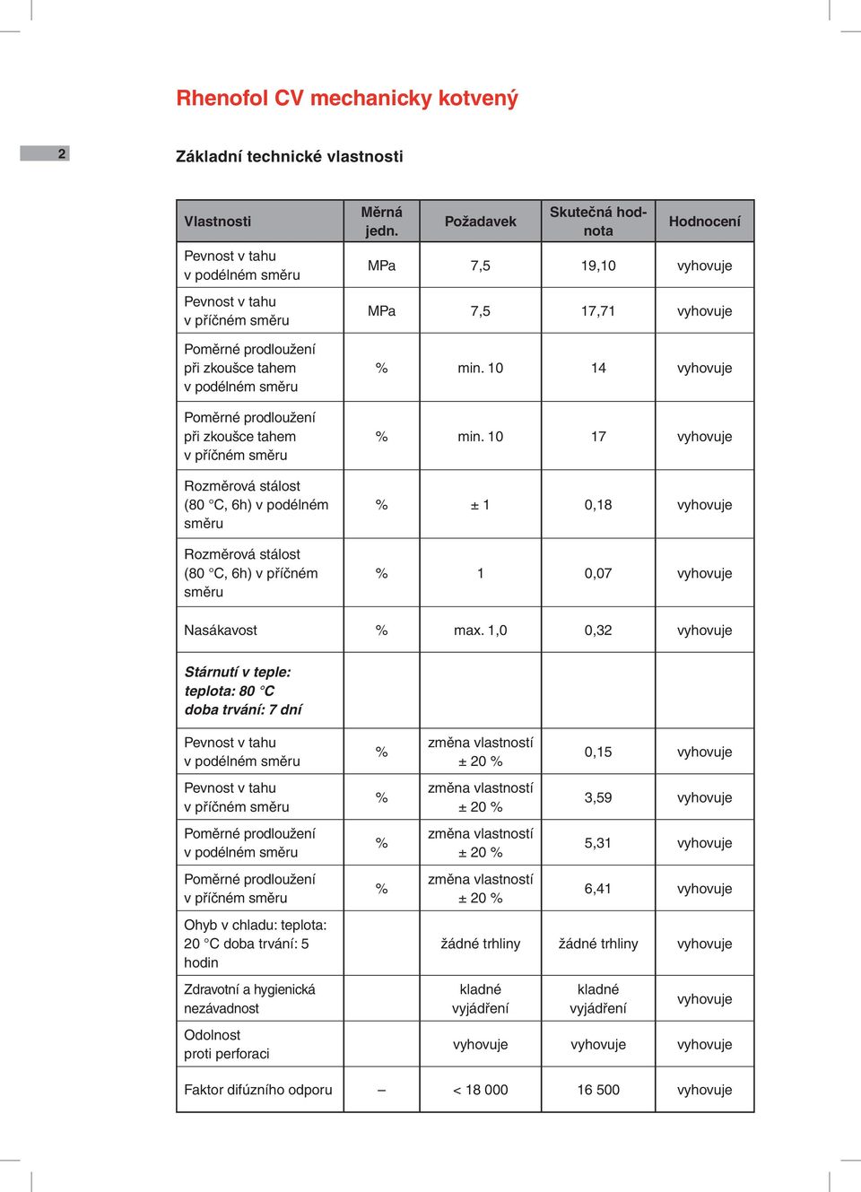 Požadavek Skutečná hodnota Hodnocení MPa 7,5 19,10 vyhovuje MPa 7,5 17,71 vyhovuje % min. 10 14 vyhovuje % min. 10 17 vyhovuje % ± 1 0,18 vyhovuje % 1 0,07 vyhovuje Nasákavost % max.