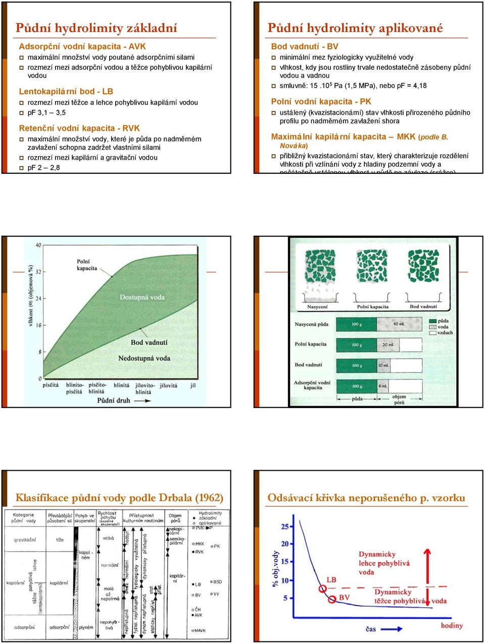 mezi kapilární a gravitační vodou pf 2 2,8 Půdní hydrolimity aplikované Bod vadnutí -BV minimální mez fyziologicky využitelné vody vlhkost, kdy jsou rostliny trvale nedostatečně zásobeny půdní vodou