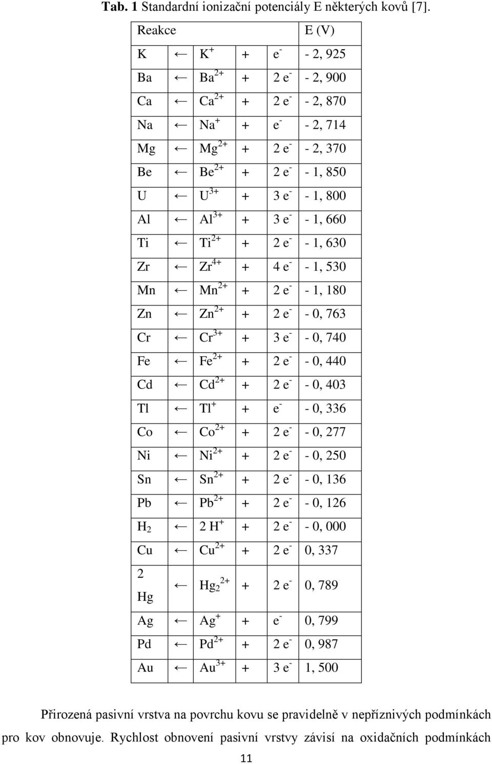 - - 1, 660 Ti Ti 2+ + 2 e - - 1, 630 Zr Zr 4+ + 4 e - - 1, 530 Mn Mn 2+ + 2 e - - 1, 180 Zn Zn 2+ + 2 e - - 0, 763 Cr Cr 3+ + 3 e - - 0, 740 Fe Fe 2+ + 2 e - - 0, 440 Cd Cd 2+ + 2 e - - 0, 403 Tl Tl