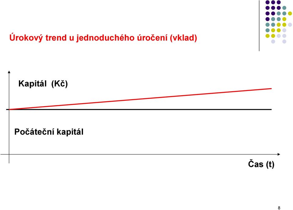 (vklad) Kapitál (Kč)