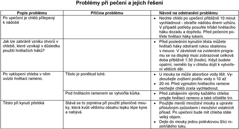 Stává se to zejména při použití pšeničné mouky, která kvůli většímu obsahu lepku lépe kyne a nabývá. Nechte chléb po upečení přibližně 10 minut vychladnout - obraťte nádobu dnem vzhůru.