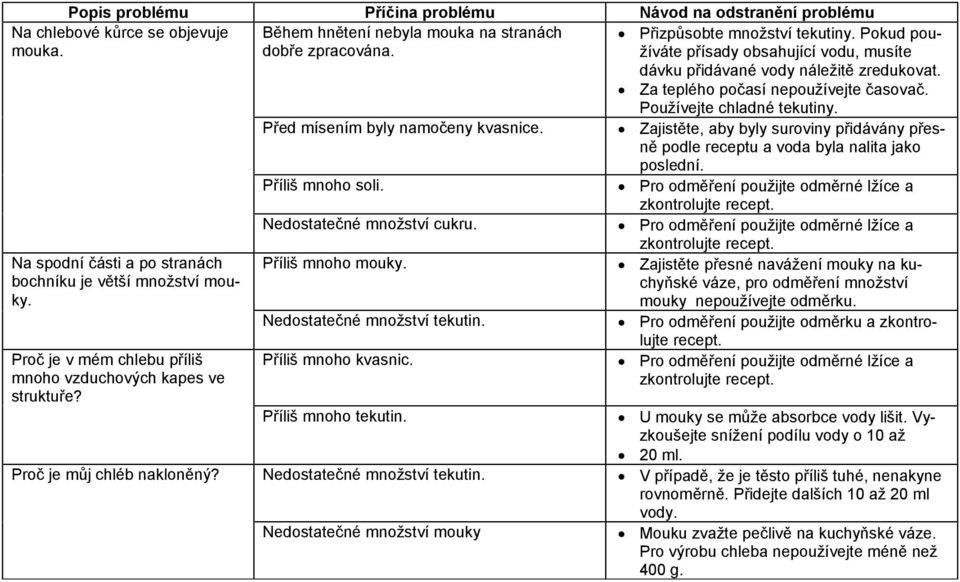 Nedostatečné množství tekutin. Příliš mnoho kvasnic. Přizpůsobte množství tekutiny. Pokud používáte přísady obsahující vodu, musíte dávku přidávané vody náležitě zredukovat.