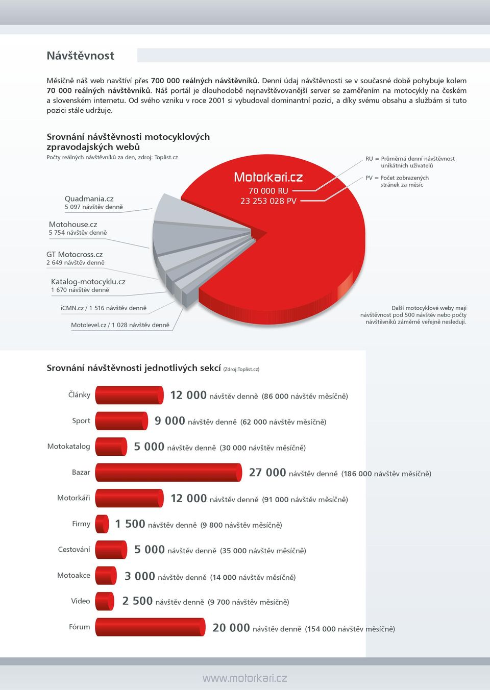 Od svého vzniku v roce 2001 si vybudoval dominantní pozici, a díky svému obsahu a službám si tuto pozici stále udržuje.