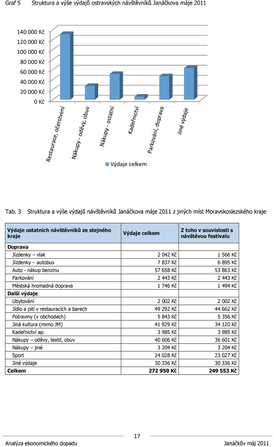 Doprava Jízdenky vlak 2 042 Kč 1 566 Kč Jízdenky autobus 7 837 Kč 6 895 Kč Auto - nákup benzínu 57 658 Kč 53 863 Kč Parkování 2 443 Kč 2 443 Kč Městská hromadná doprava 1 746 Kč 1 494 Kč Další výdaje