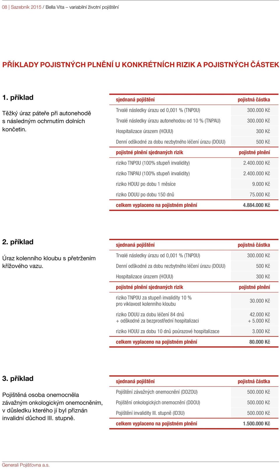 sjednaná pojištění Trvalé následky úrazu od 0,001 % (TNP0U) Trvalé následky úrazu autonehodou od 10 % (TNPAU) Hospitalizace úrazem (HOUU) Denní odškodné za dobu nezbytného léčení úrazu (DOUU)
