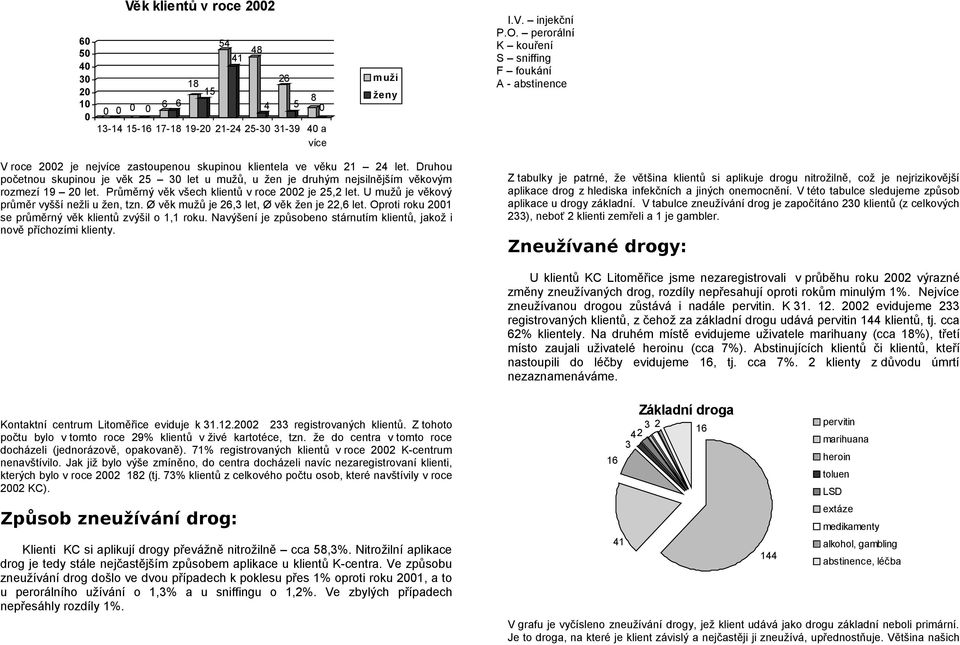 Druhou početnou skupinou je věk 25 3 let u mužů, u žen je druhým nejsilnějším věkovým rozmezí 19 2 let. Průměrný věk všech klientů v roce 22 je 25,2 let.