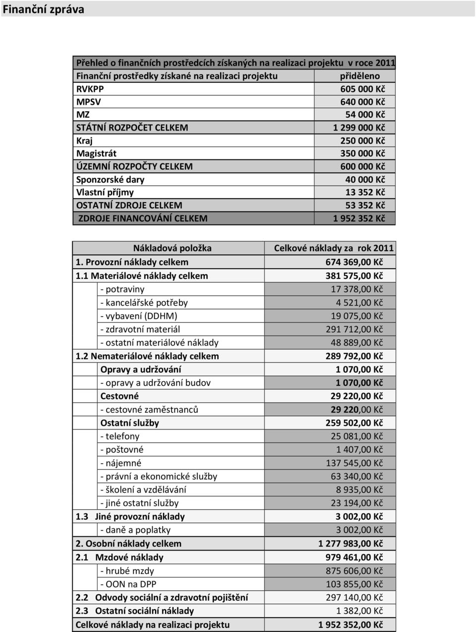 FINANCOVÁNÍ CELKEM 1952352 Kč Nákladová položka Celkové náklady za rok 2011 1. Provozní náklady celkem 674 369,00 Kč 1.