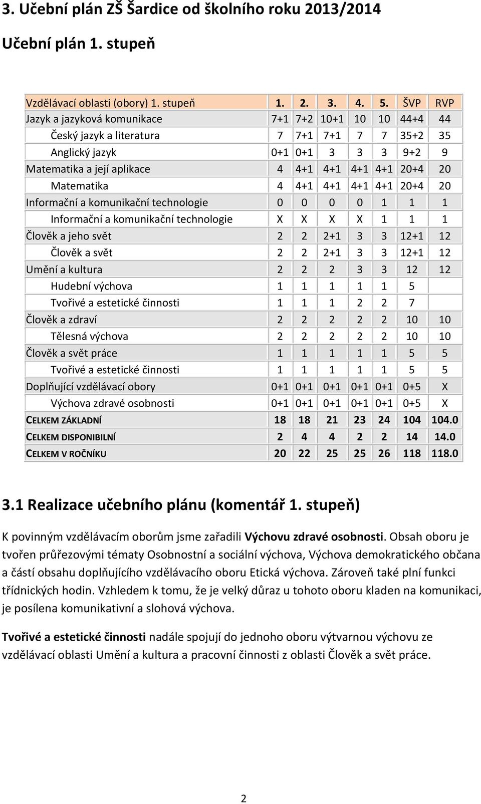 Matematika 4 4+1 4+1 4+1 4+1 20+4 20 Informační a komunikační technologie 0 0 0 0 1 1 1 Informační a komunikační technologie X X X X 1 1 1 Člověk a jeho svět 2 2 2+1 3 3 12+1 12 Člověk a svět 2 2 2+1