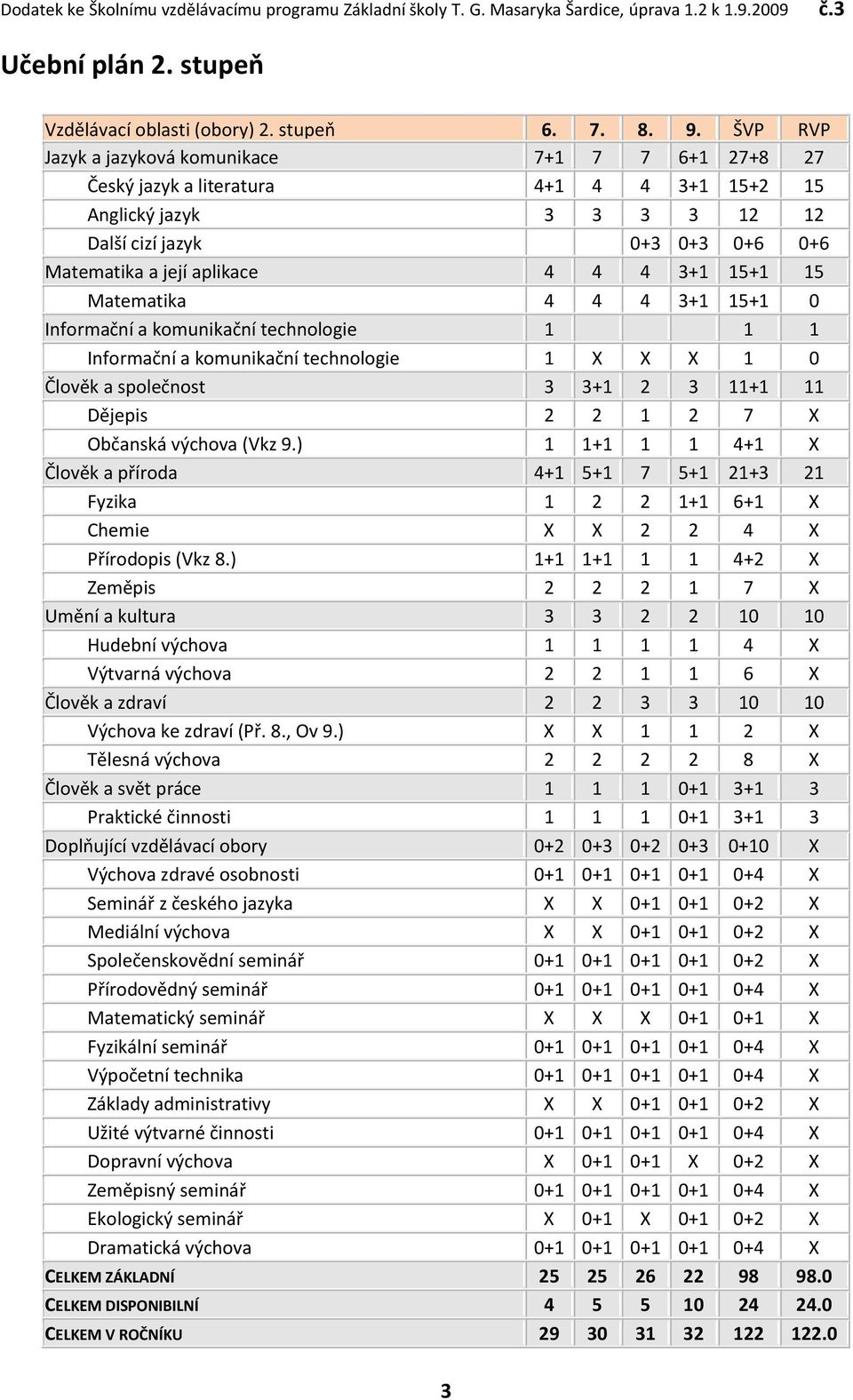 15+1 15 Matematika 4 4 4 3+1 15+1 0 Informační a komunikační technologie 1 1 1 Informační a komunikační technologie 1 X X X 1 0 Člověk a společnost 3 3+1 2 3 11+1 11 Dějepis 2 2 1 2 7 X Občanská