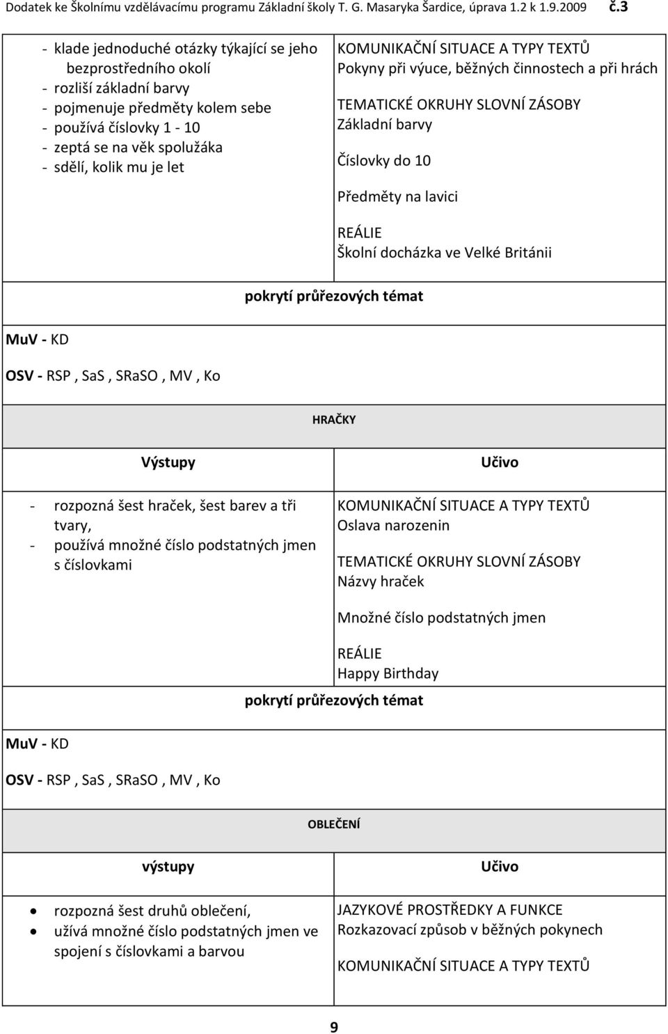 Británii MuV - KD OSV - RSP, SaS, SRaSO, MV, Ko HRAČKY Výstupy - rozpozná šest hraček, šest barev a tři tvary, - používá množné číslo podstatných jmen s číslovkami Učivo KOMUNIKAČNÍ SITUACE A TYPY