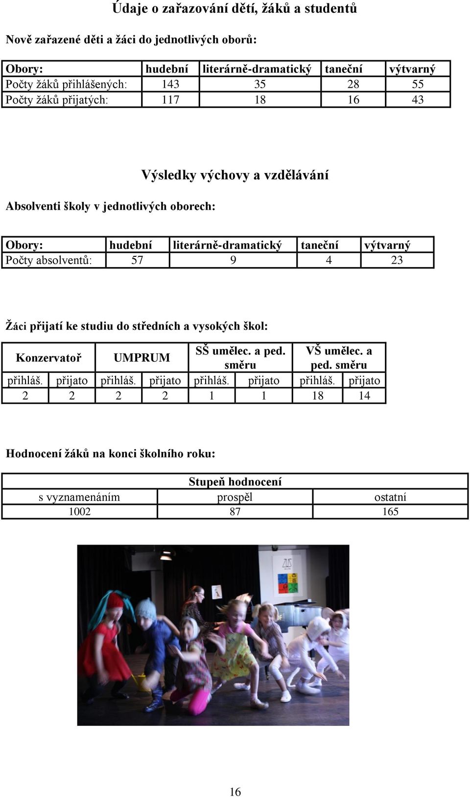 výtvarný Počty absolventů: 57 9 4 23 Ţáci přijatí ke studiu do středních a vysokých škol: Konzervatoř UMPRUM SŠ umělec. a ped. VŠ umělec. a směru ped. směru přihláš.