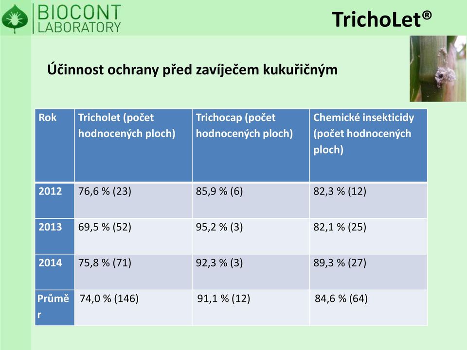 hodnocených ploch) 2012 76,6 % (23) 85,9 % (6) 82,3 % (12) 2013 69,5 % (52) 95,2 %