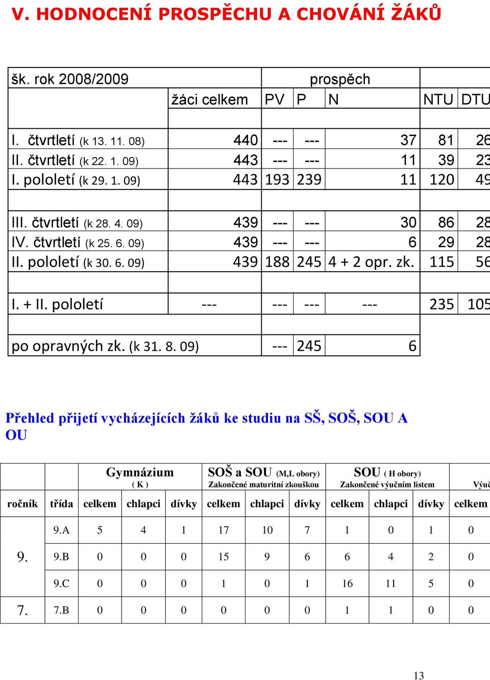 115 56 I. + II. pololetí --- --- --- --- 235 105 po opravných zk. (k 31. 8.