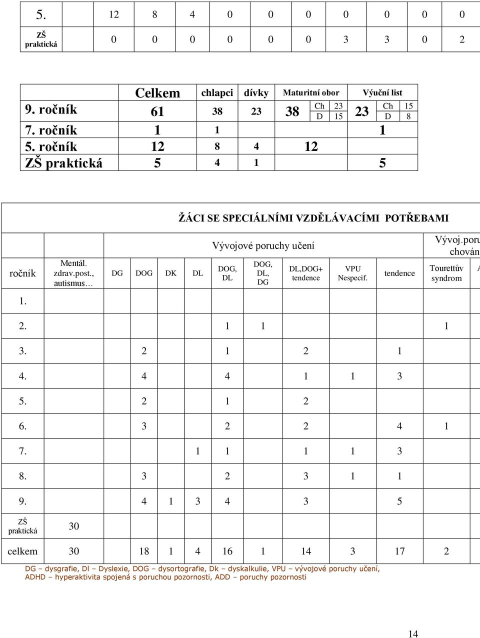 , autismus DG DOG DK DL Vývojové poruchy učení DOG, DL DOG, DL, DG DL,DOG+ tendence VPU Nespecif. tendence Vývoj.poru chování Tourettův syndrom A 1. 2. 1 1 1 3. 2 1 2 1 4. 4 4 1 1 3 5.
