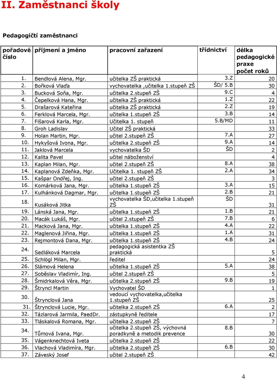 Drašarová Kateřina učitelka ZŠ praktická 2.Z 19 6. Ferklová Marcela, Mgr. učitelka 1.stupeň ZŠ 3.B 14 7. Fišarová Karla, Mgr. Učitelka 1. stupeň 5.B/MD 11 8. Groh Ladislav Učitel ZŠ praktická 33 9.