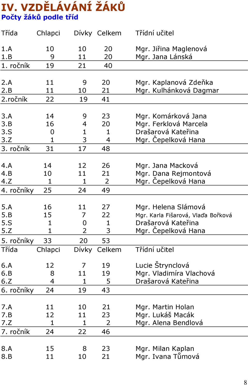 ročník 31 17 48 4.A 14 12 26 Mgr. Jana Macková 4.B 10 11 21 Mgr. Dana Rejmontová 4.Z 1 1 2 Mgr. Čepelková Hana 4. ročníky 25 24 49 5.A 16 11 27 Mgr. Helena Slámová 5.B 15 7 22 Mgr.