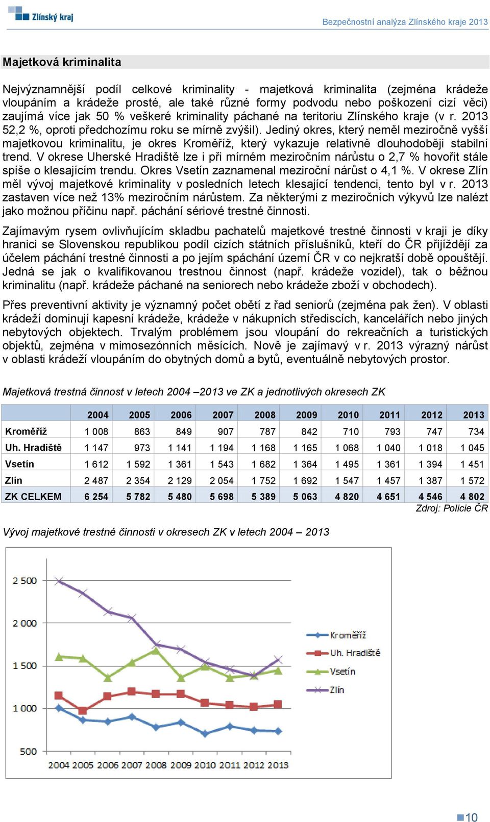 Jediný okres, který neměl meziročně vyšší majetkovou kriminalitu, je okres Kroměříž, který vykazuje relativně dlouhodoběji stabilní trend.