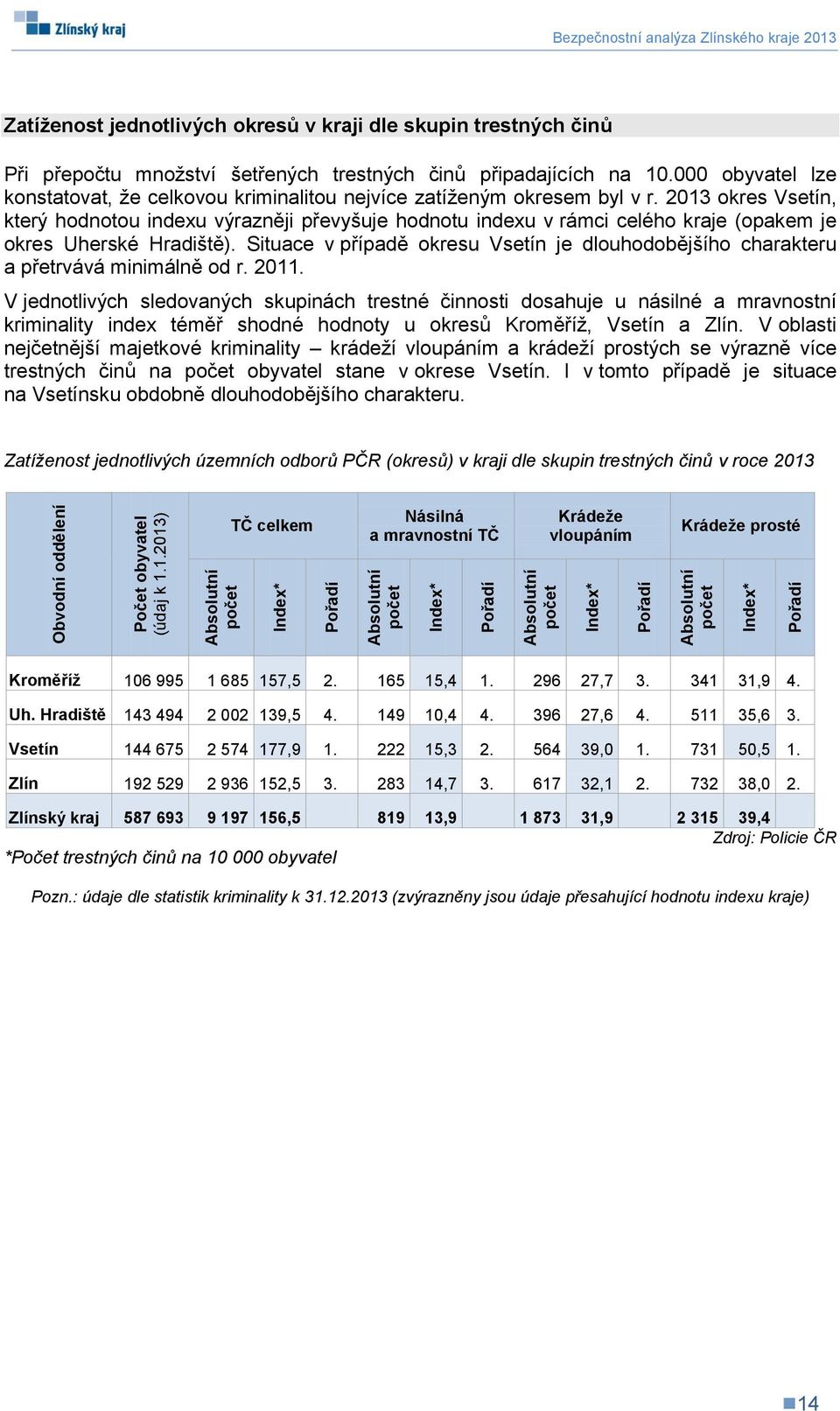 okresů v kraji dle skupin trestných činů Při přepočtu množství šetřených trestných činů připadajících na 10.000 obyvatel lze konstatovat, že celkovou kriminalitou nejvíce zatíženým okresem byl v r.