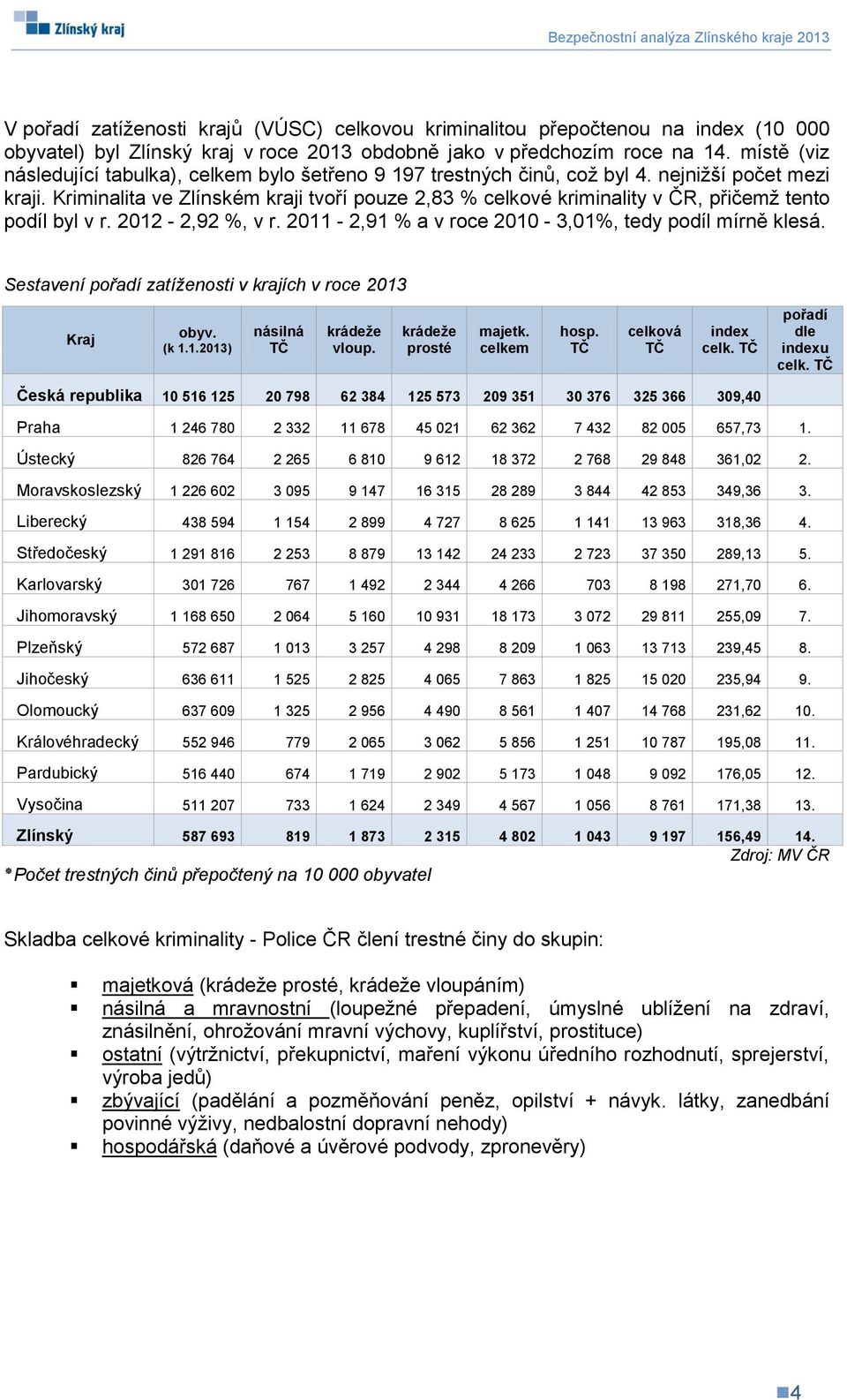 Kriminalita ve Zlínském kraji tvoří pouze 2,83 % celkové kriminality v ČR, přičemž tento podíl byl v r. 2012-2,92 %, v r. 2011-2,91 % a v roce 2010-3,01%, tedy podíl mírně klesá.