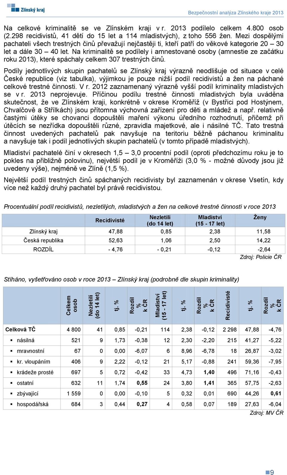 298 recidivistů, 41 dětí do 15 let a 114 mladistvých), z toho 556 žen.