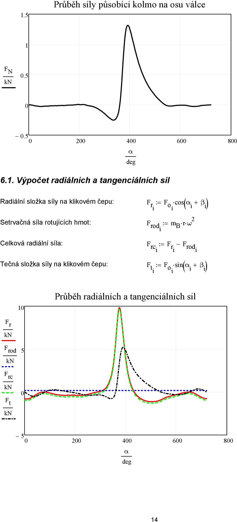 rotujících hmot: F rodi m B rω Celková radiální síla: F rci F ri F rodi Tečná složka síly na