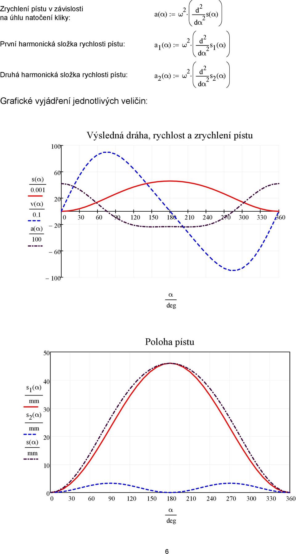 d s 1 ( ) d a ( ) ω d s ( ) d 1 Výsledná dráha, rychlost a zrychlení pístu s( ).1 v( ).