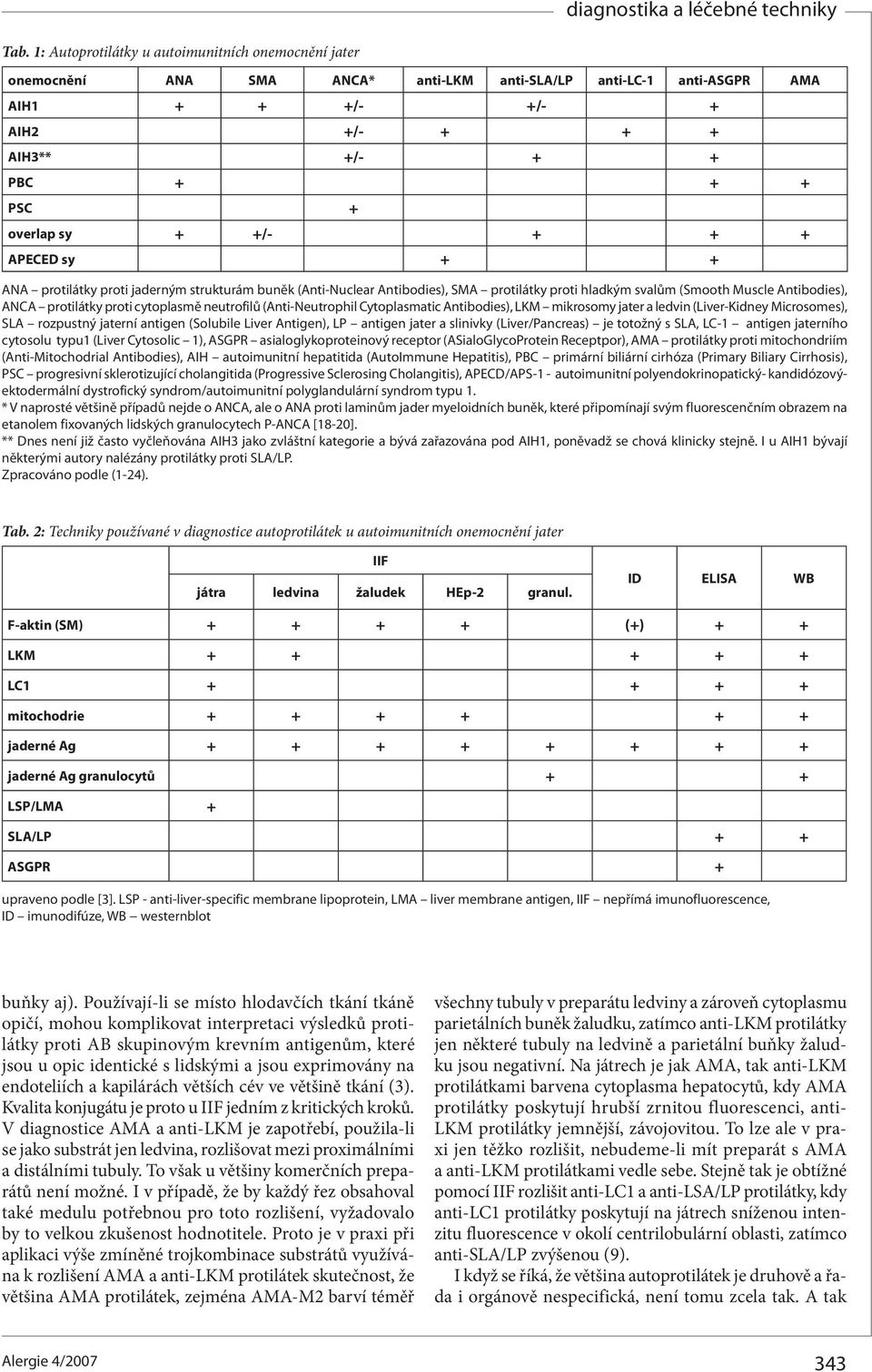 neutrofilů (Anti-Neutrophil Cytoplasmatic Antibodies), LKM mikrosomy jater a ledvin (Liver-Kidney Microsomes), SLA rozpustný jaterní antigen (Solubile Liver Antigen), LP antigen jater a slinivky