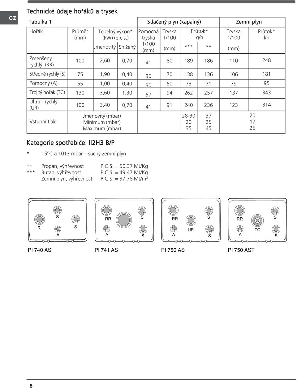 ) Jmenovitý 2,60 Snížený 0,70 Pomocná tryska 1/100 (mm) 41 Tryska 1/100 (mm) 80 *** 189 Průtok* g/h ** 186 Tryska 1/100 (mm) 110 Průtok* l/h 248 Středně rychlý (S) Pomocný (A) Trojitý hořák (TC)